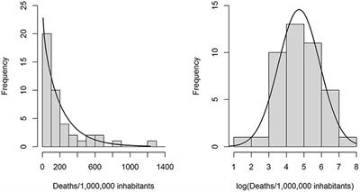 Identifying factors associated with COVID-19 related deaths during the first wave of the pandemic in Europe